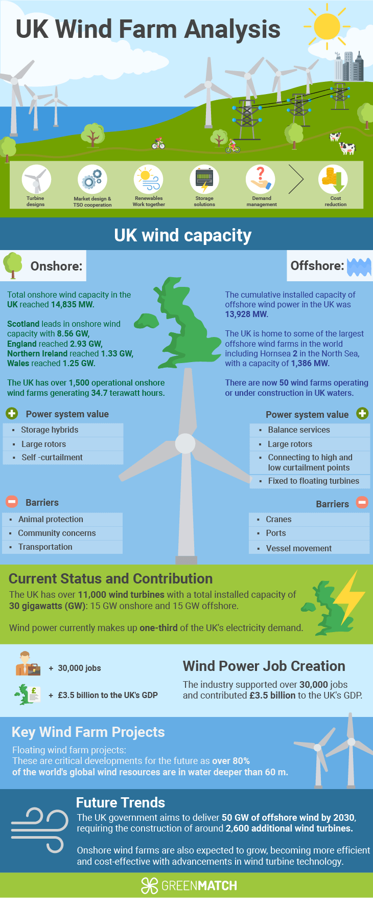 UK wind farm anaylsis
