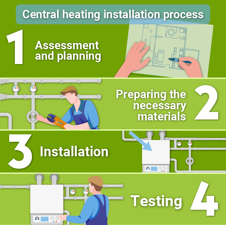 central heating installation process