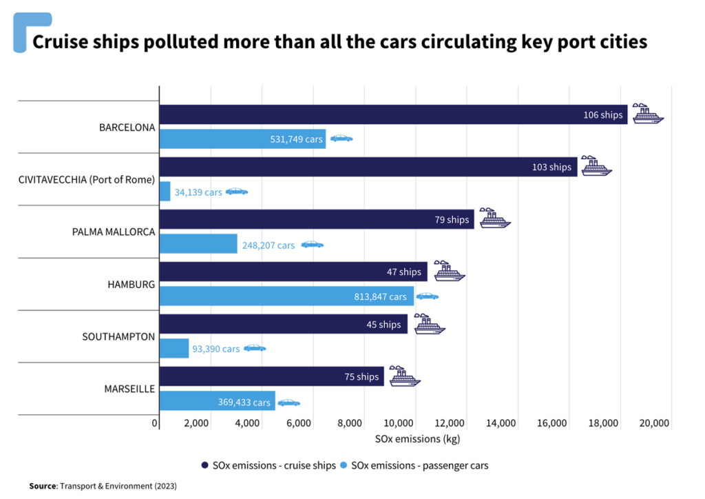 Cruise ships comparative analysis to an average care