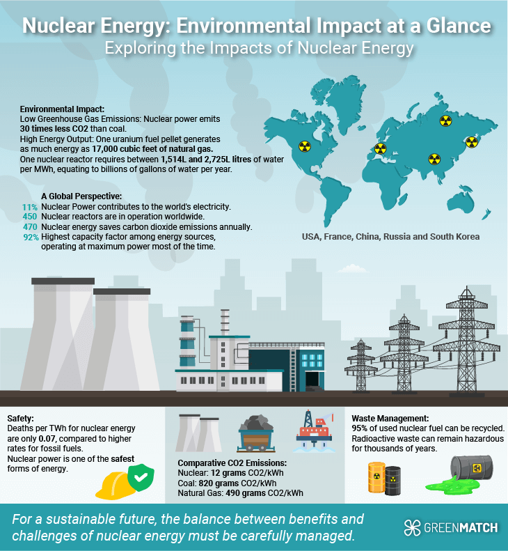 Exploring the environmental impact of nuclear energy