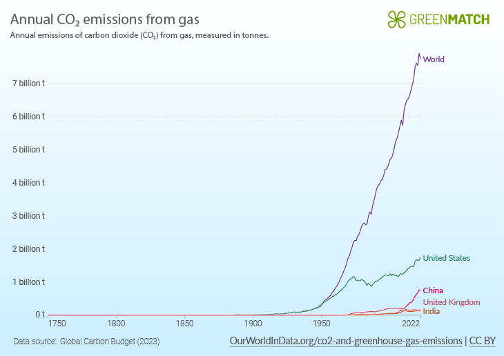 Annual Co2 emissions from gas