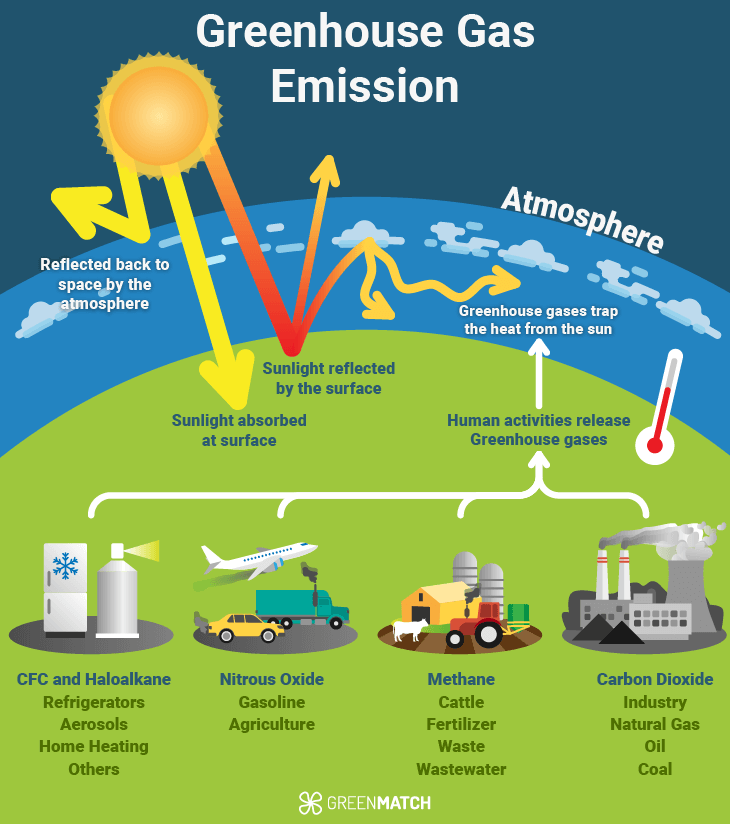 Greenhouse gas on the environmental impact of gas