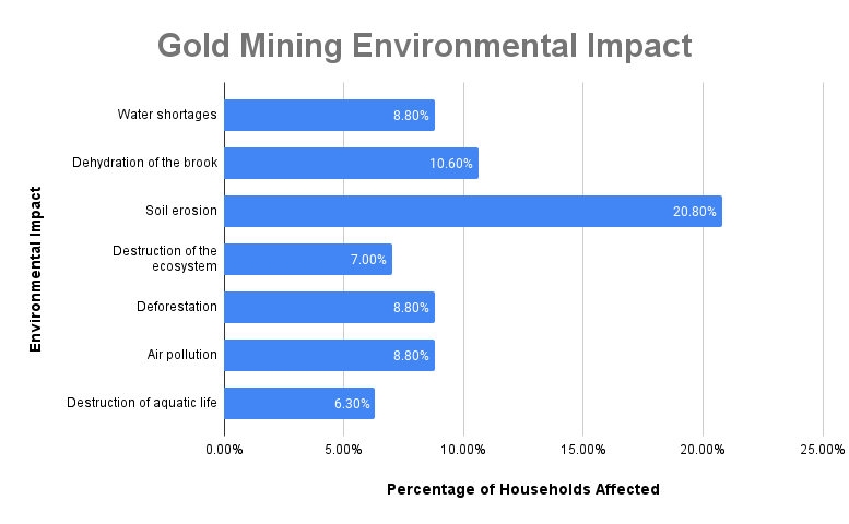 Effect of gold mining on households
