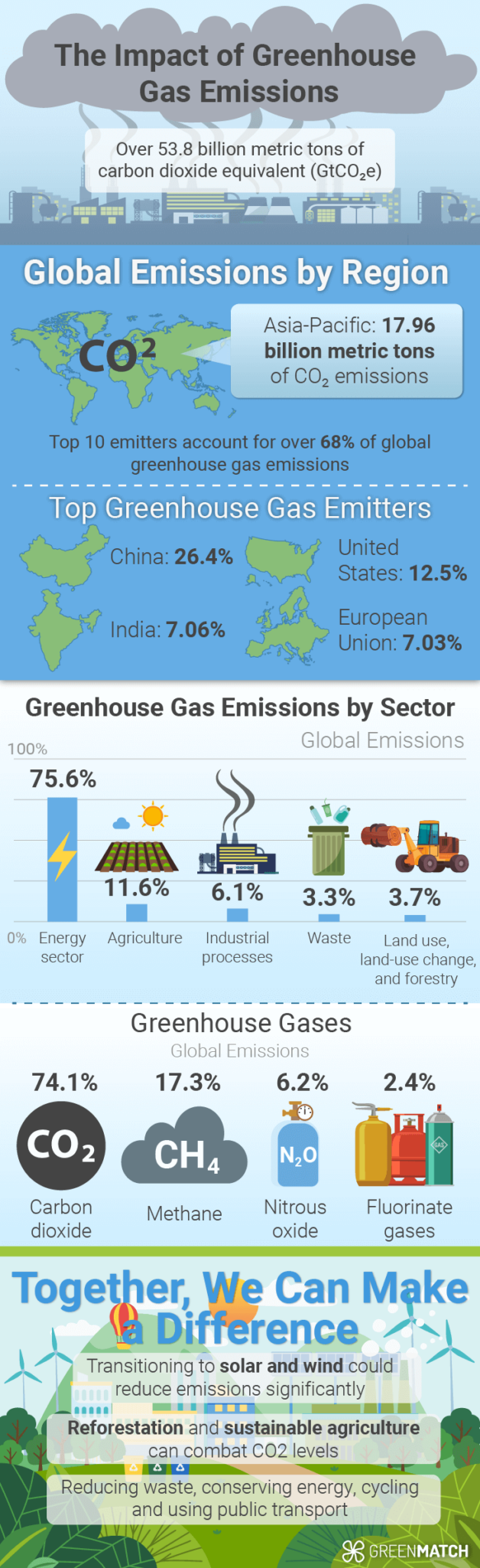 Are Greenhouse Gases Bad For The Environment? Stats, Trends And Facts