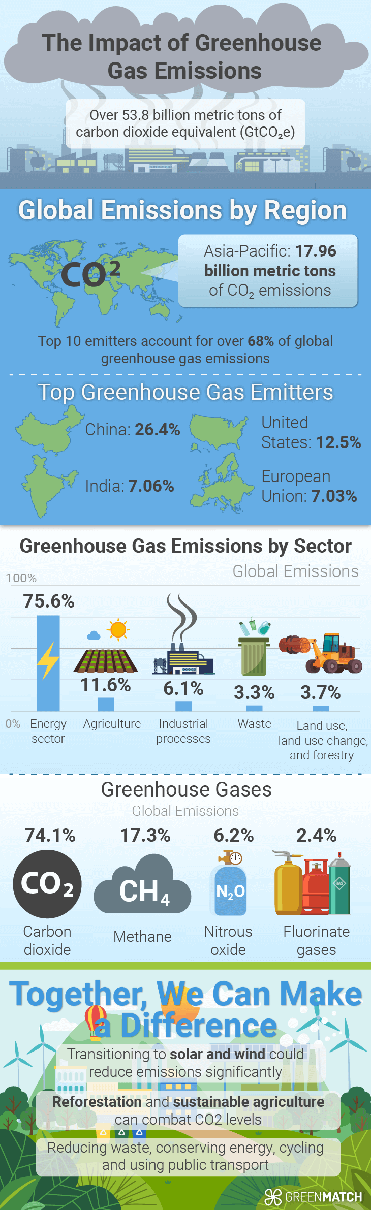 The environmental impact of gas emissions