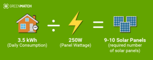 How Many Solar Panels Do I Need in the UK? | 2024 Guide