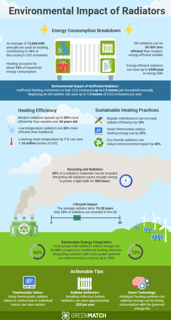 How does the end of life cycle of radiators affect the environment?