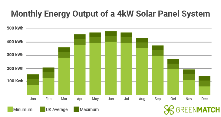 Monthly energy output of a 4kW Solar Panel System