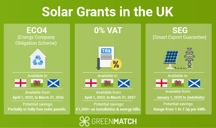Solar panel grants in the UK