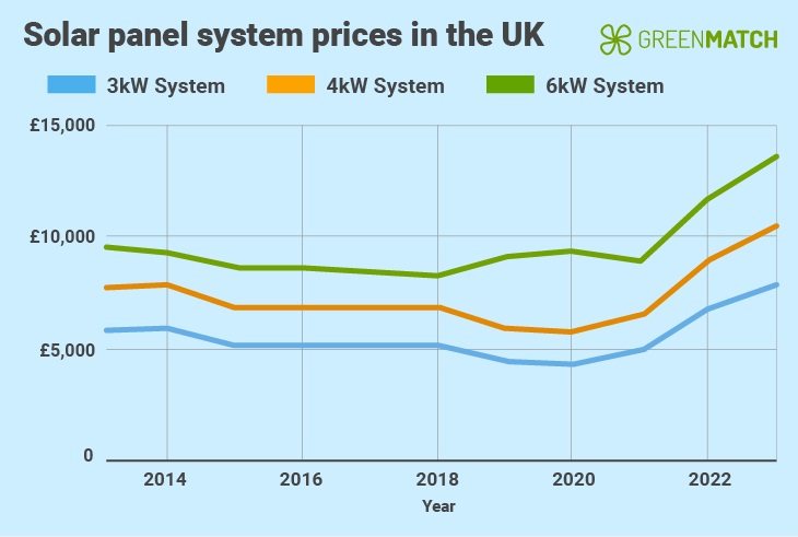 solar panel system prices UK