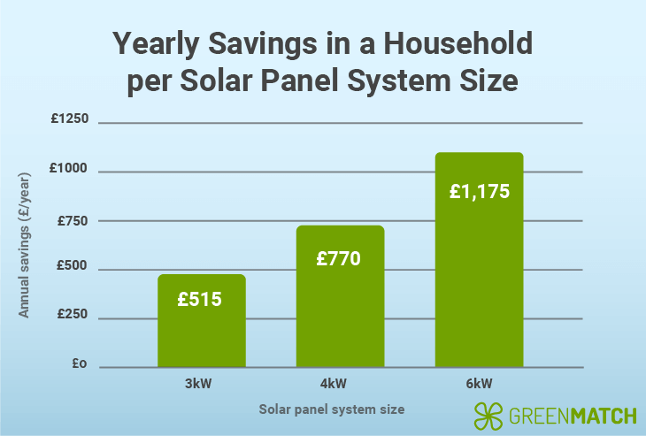 Yearly savings in a household per solar panel system size