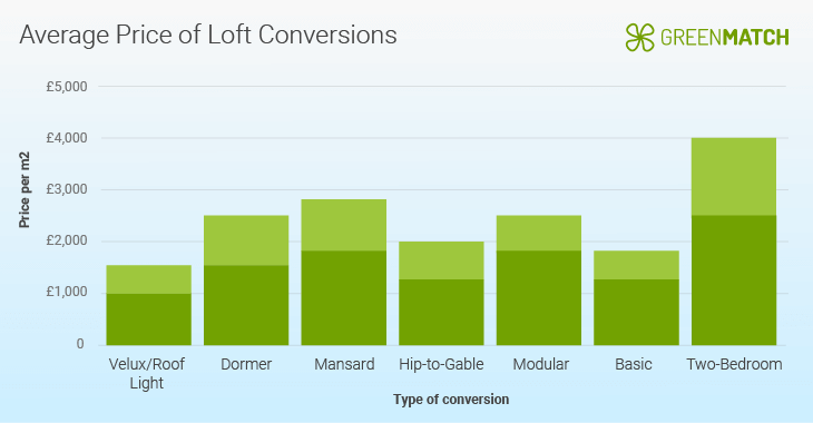 Average price of loft conversions.