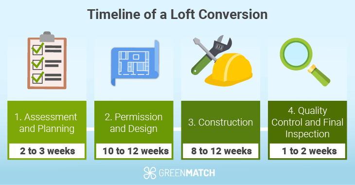 Timeline of loft conversion.