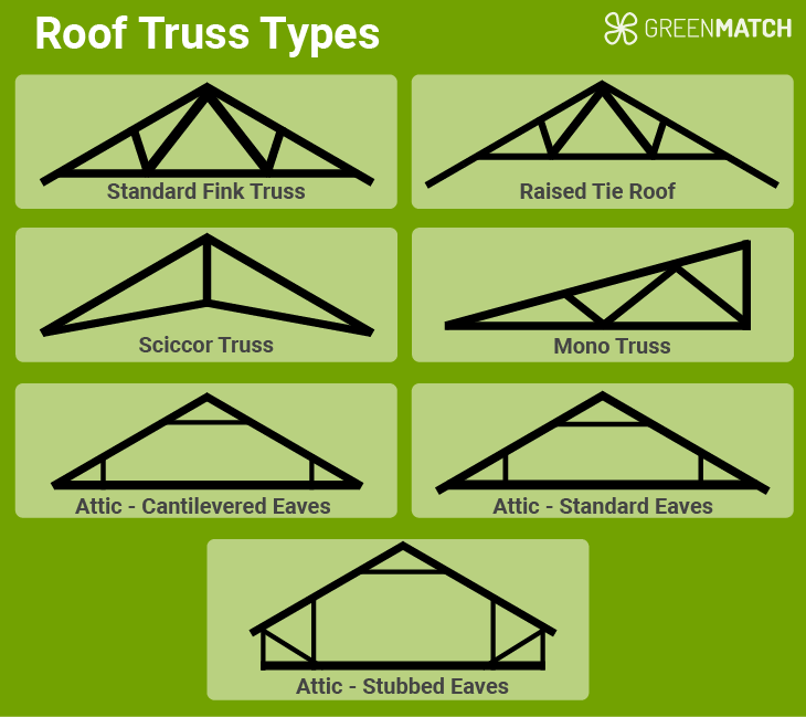 Roof truss types.