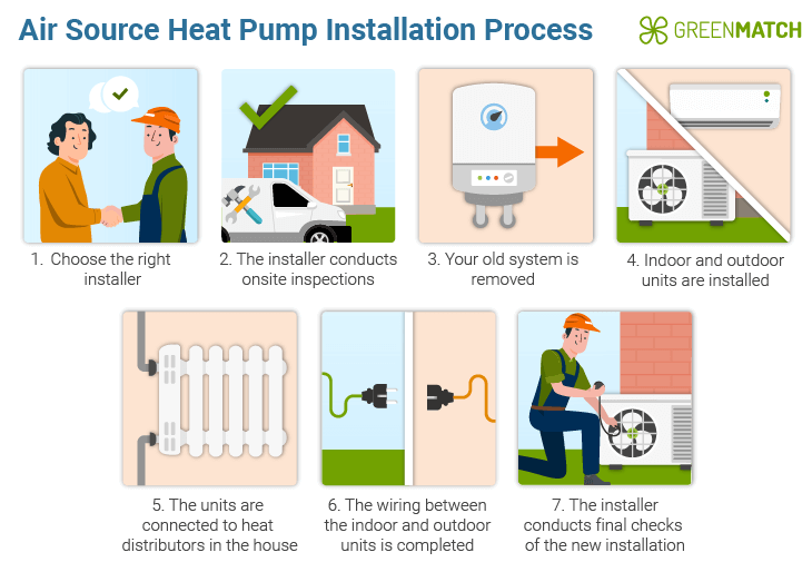 Air source heat pump installation process