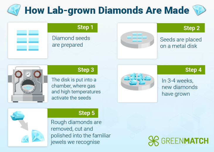 How Lab Grown Diamonds Are Made Bad Environment