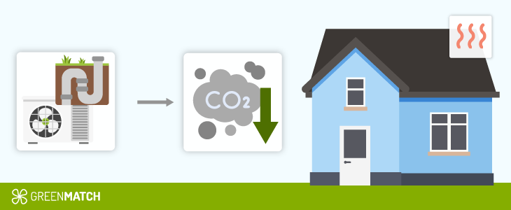 The UK decarbonise home heating with heat pumps with low carbon emission