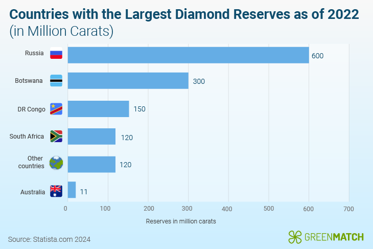 Diamond Reserves By Country Are Diamonds Bad Environment
