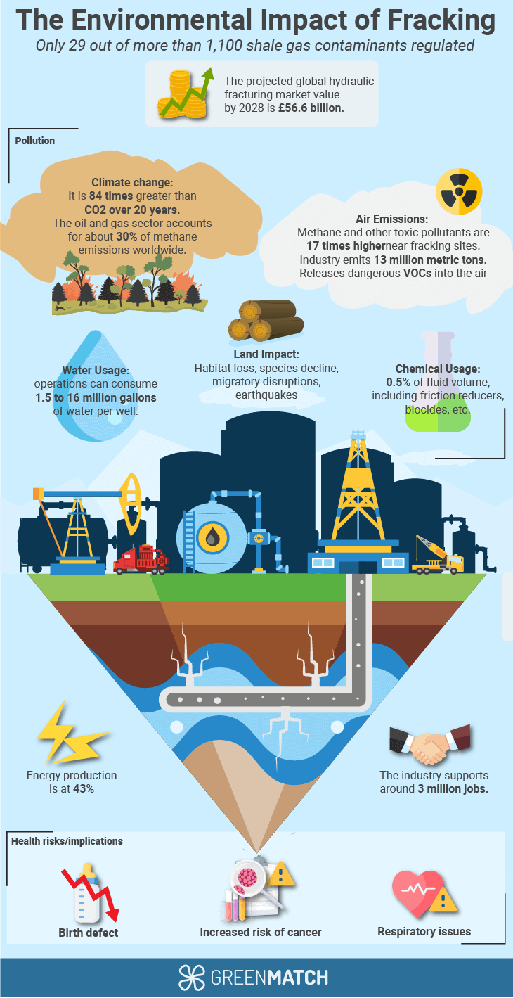 The environmental of fracking is often overlook over the economic gain.