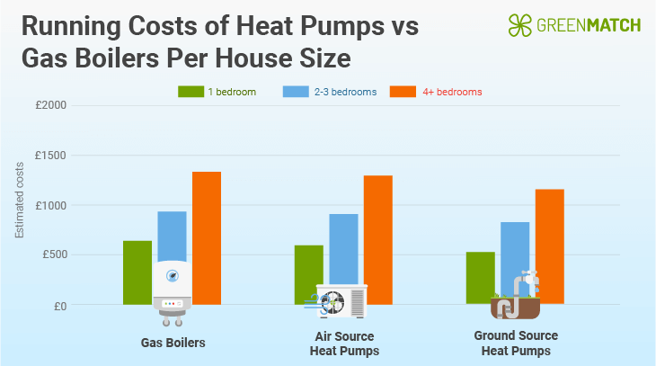 Heat pumps vs boilers costs per house size