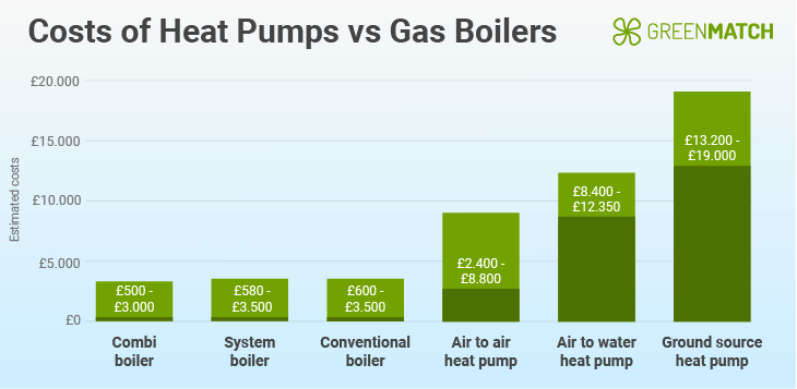 Heat pumps vs boilers costs