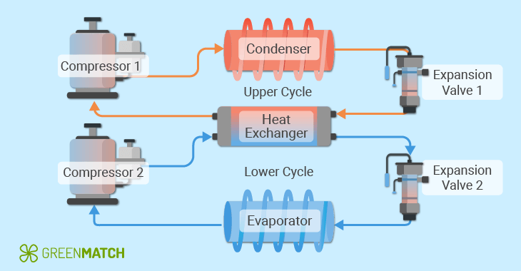 High temperature heat pumps cascade heat pump diagram