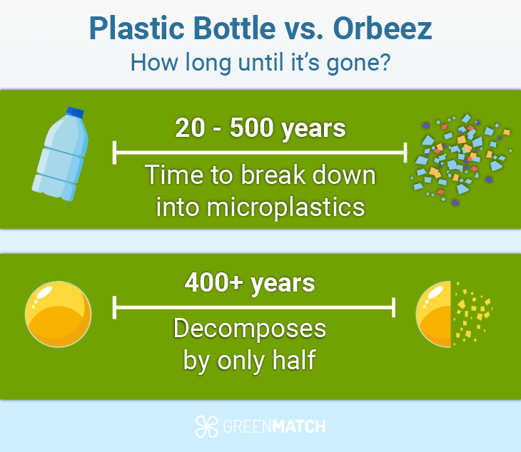 Plastic vs Orbeez decompose timeline are Orbeez Bad For The Environment