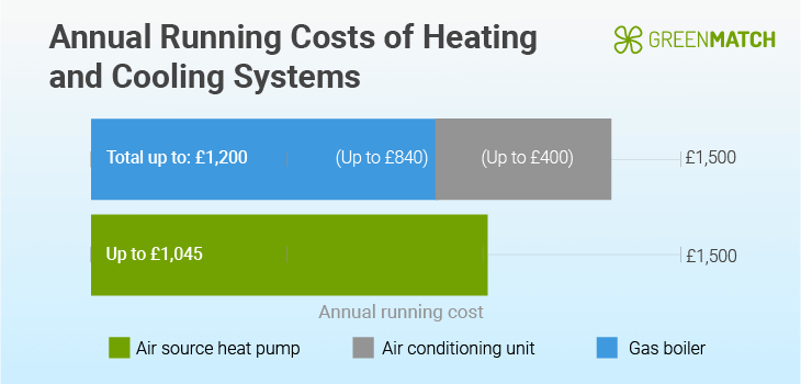 Running costs boiler and heat pump