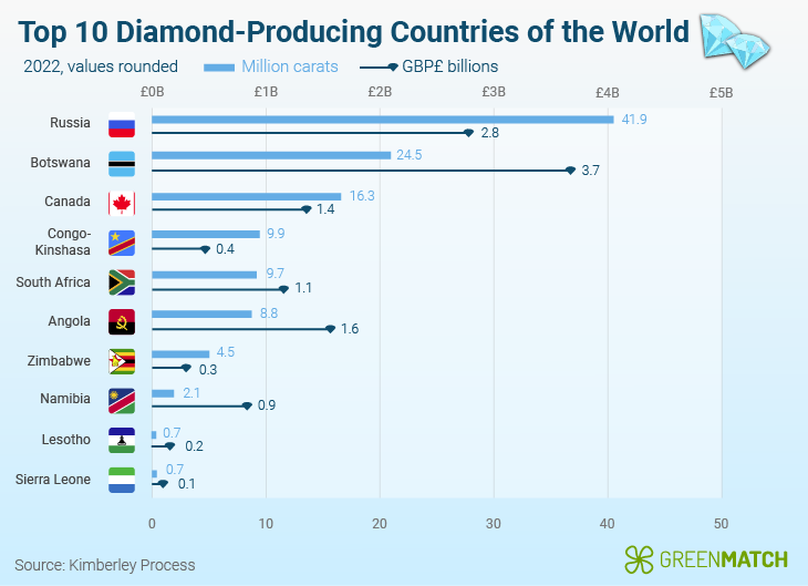 Top Diamond Producing Countries Are Diamonds Bad Environment