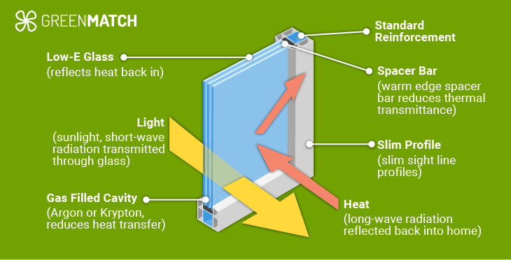 Triple glazing diagram