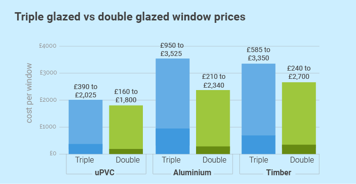 Triple vs double glazed window costs