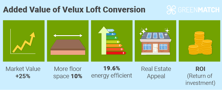 Added value of velux loft conversion.