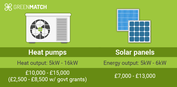 cost of an air source heat pump and solar panels