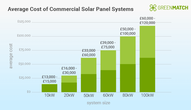 cost of commercial solar panels