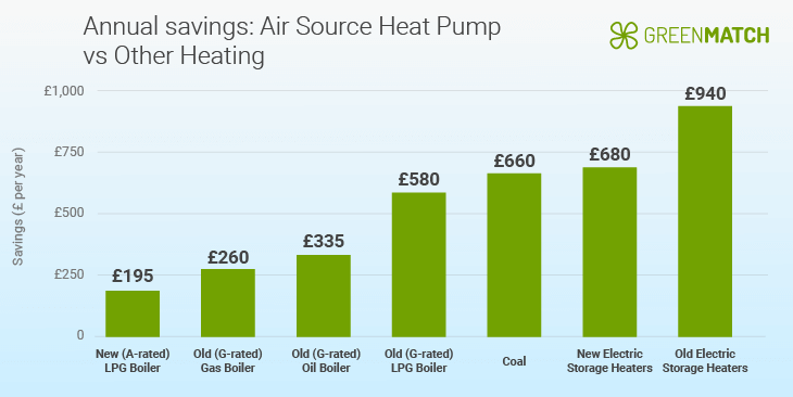 Air source heat pump savings