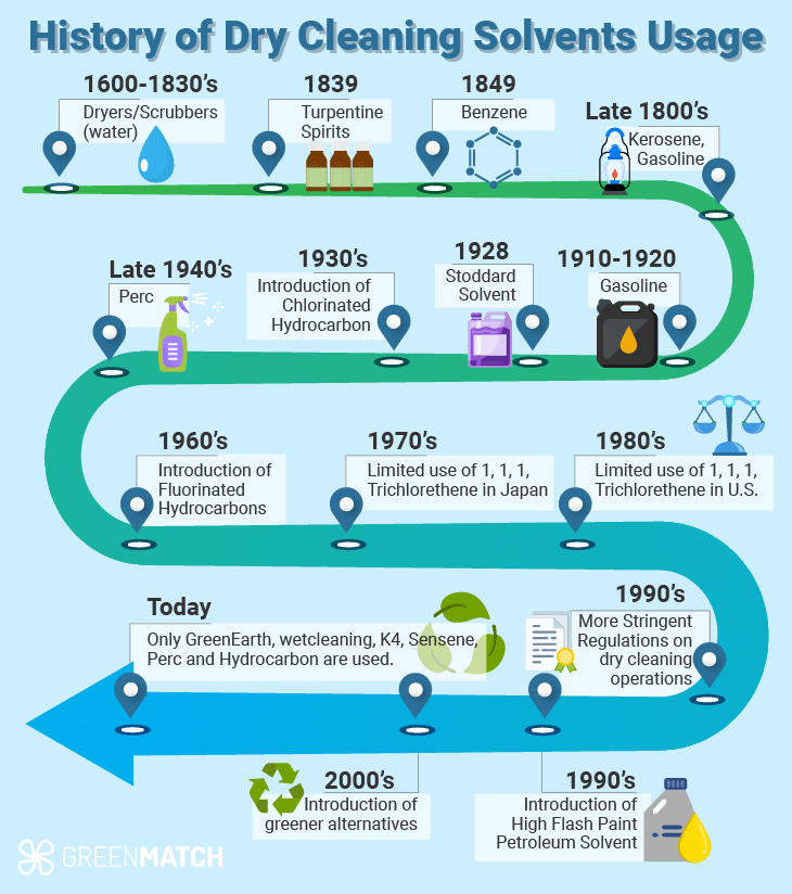 Collage showing the evolution of dry cleaning, from early 20th century dry cleaner using rudimentary cleaning chemicals, transitioning to a modern eco-friendly dry cleaning machine using green solvents, symbolising the industry's progress and environmental responsibility over time