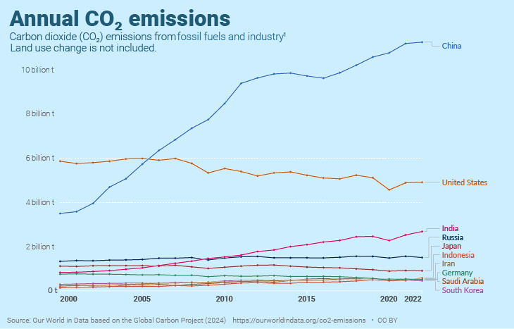 Annual CO2 emission by countries