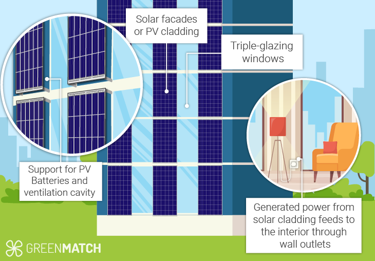 Generated power from solar cladding feeds to the interior through wall outlets. 