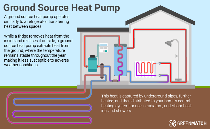 Ground source heat pump infographic
