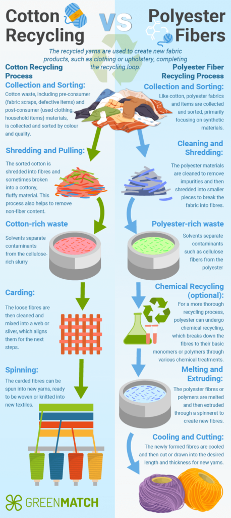 Graphical representation comparing the environmental impact of recycling cotton versus polyester