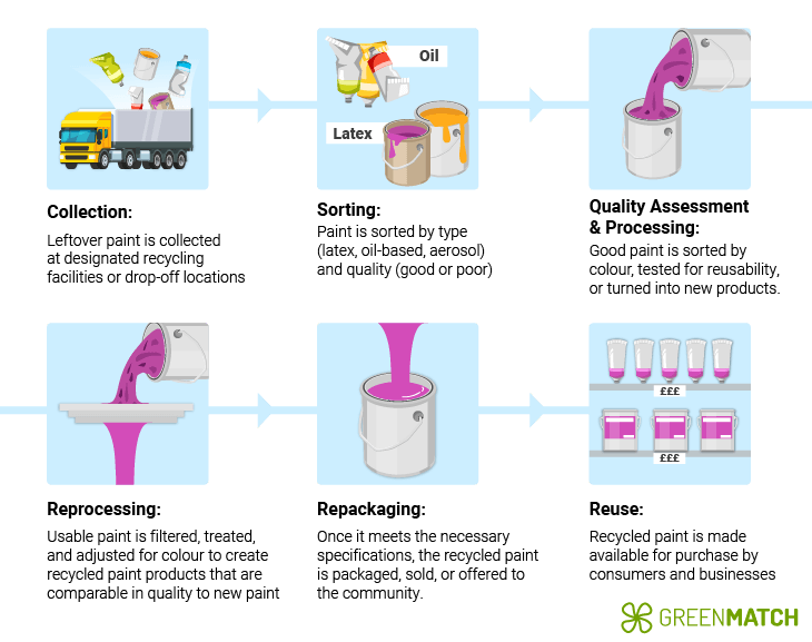An illustrating the recycling process of paint, showcasing various stages including collection of unused paint, separation of pigments and solvents through filtration, and the transformation into reusable materials.