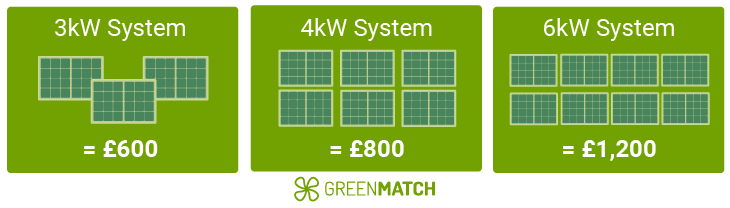 Solar panel installation cost UK