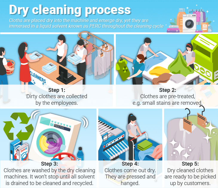 Infographic showing the multi-step dry cleaning process: inspection and pre-treatment, cleaning cycle using chemical solvents, drying and pressing, final inspection and stain removal if needed.