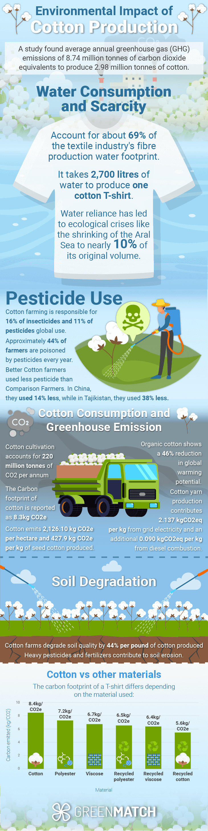 Cotton farming is highly water-intensive, with estimates suggesting that producing one kilogram can require over 10,000 litres of water.