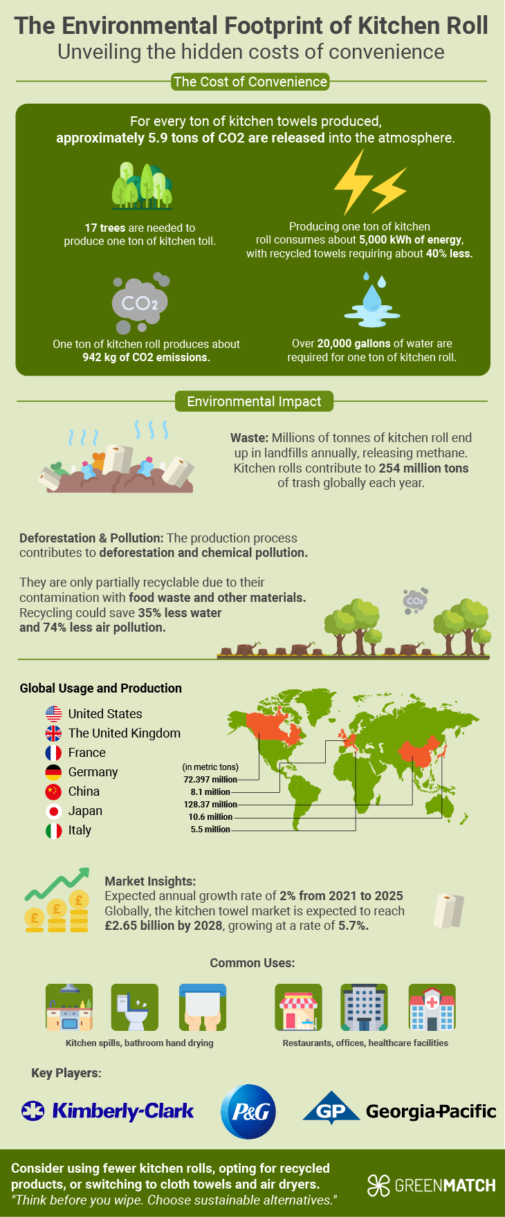 An infographic highlighting the environmental impact of kitchen roll usage, showcasing statistics on deforestation, water waste, and landfill contributions.