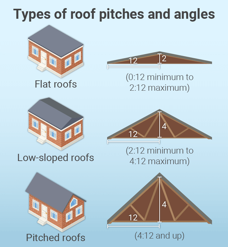 Types of roofs for solar panels