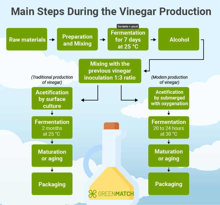 vinegar production