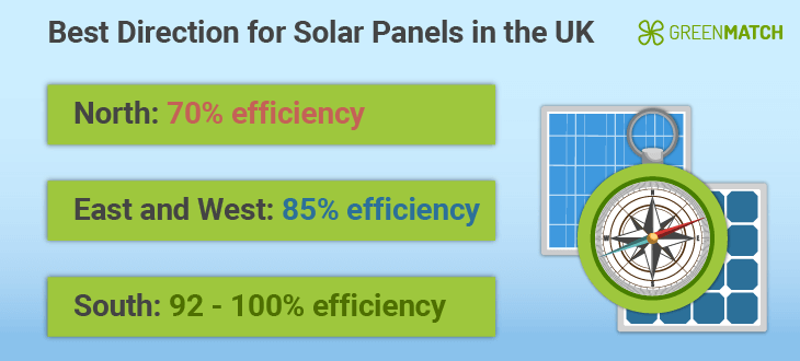 Best direction for solar panels in the UK