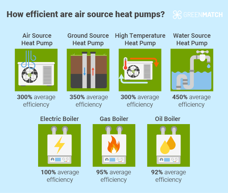 How efficient is an air source heat pump in Scotland?