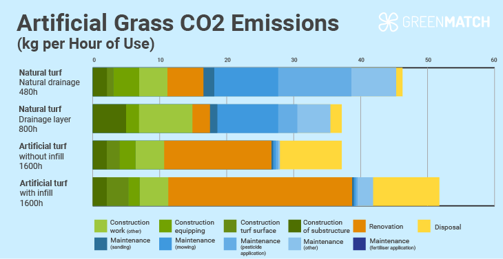 Graphical representation comparing annual CO2 emissions between synthetic turf and natural grass fields, highlighting the environmental impact.